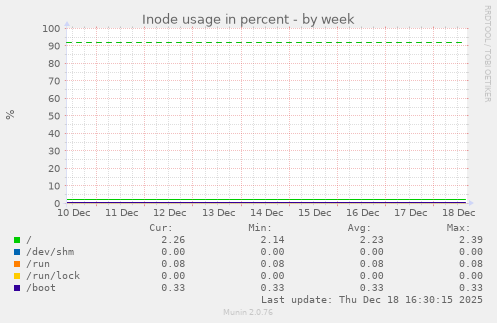 Inode usage in percent