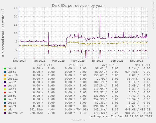Disk IOs per device