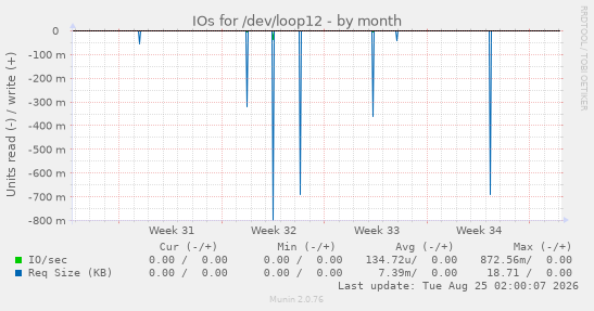 IOs for /dev/loop12