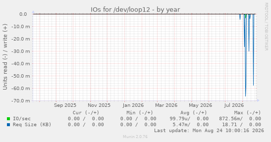 IOs for /dev/loop12