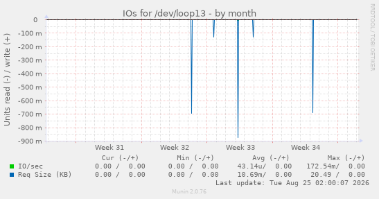 IOs for /dev/loop13