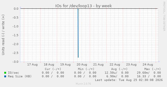 IOs for /dev/loop13
