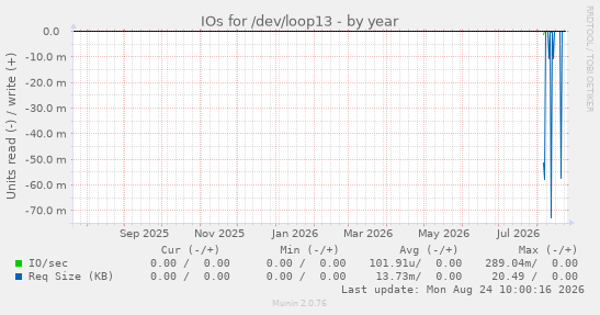 IOs for /dev/loop13