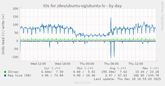 IOs for /dev/ubuntu-vg/ubuntu-lv