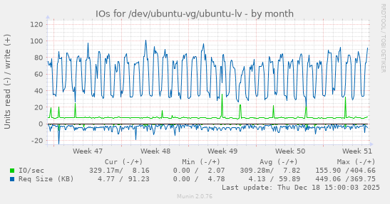 IOs for /dev/ubuntu-vg/ubuntu-lv