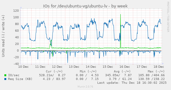 IOs for /dev/ubuntu-vg/ubuntu-lv