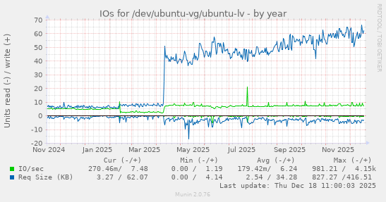 IOs for /dev/ubuntu-vg/ubuntu-lv