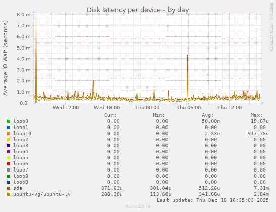 Disk latency per device
