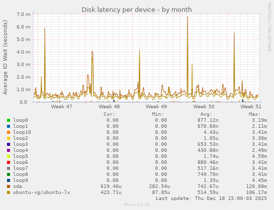 Disk latency per device