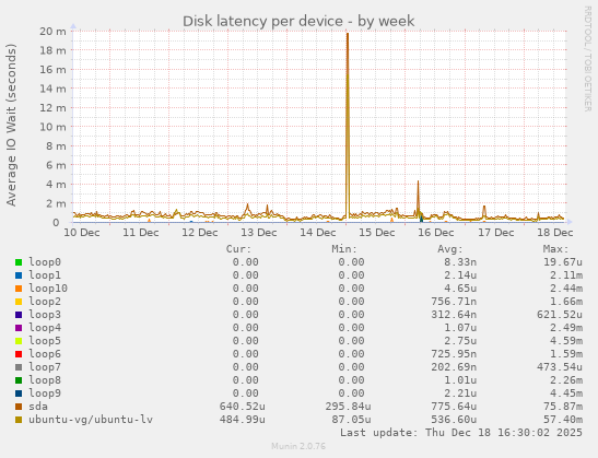 Disk latency per device