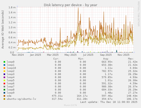 Disk latency per device