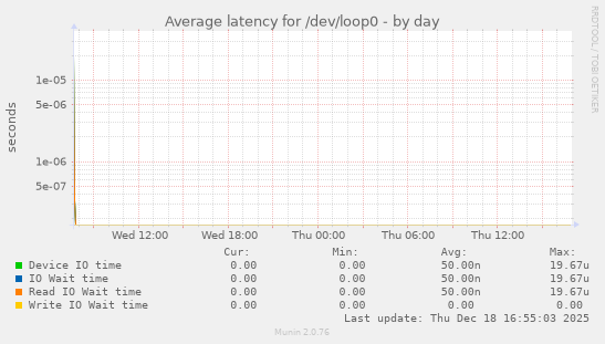 Average latency for /dev/loop0