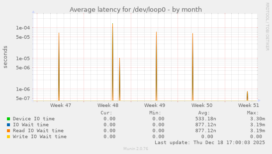 Average latency for /dev/loop0