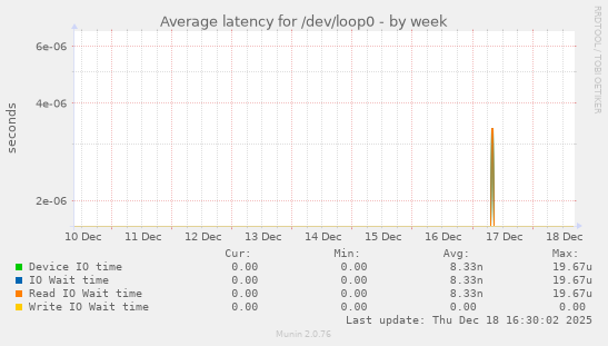 Average latency for /dev/loop0