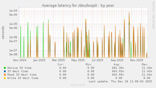 Average latency for /dev/loop0