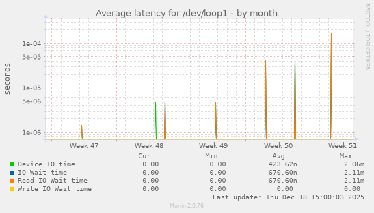 Average latency for /dev/loop1