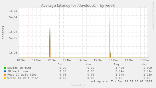 Average latency for /dev/loop1