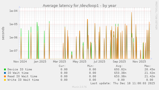 Average latency for /dev/loop1