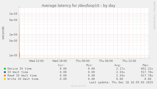 Average latency for /dev/loop10