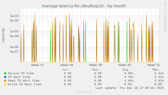 Average latency for /dev/loop10