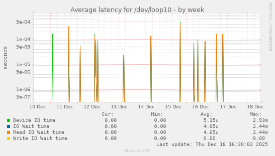 Average latency for /dev/loop10