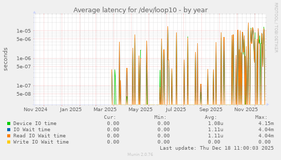 Average latency for /dev/loop10