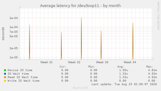 Average latency for /dev/loop11