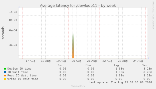 Average latency for /dev/loop11