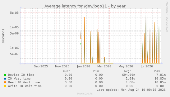 Average latency for /dev/loop11