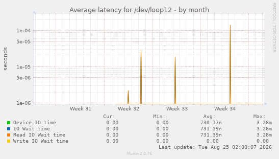 Average latency for /dev/loop12