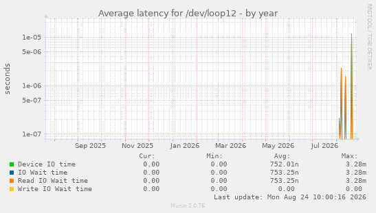 Average latency for /dev/loop12