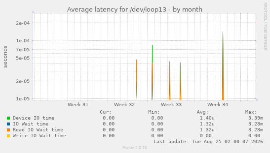 Average latency for /dev/loop13