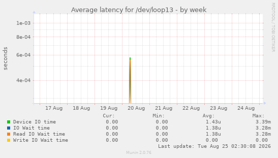 Average latency for /dev/loop13
