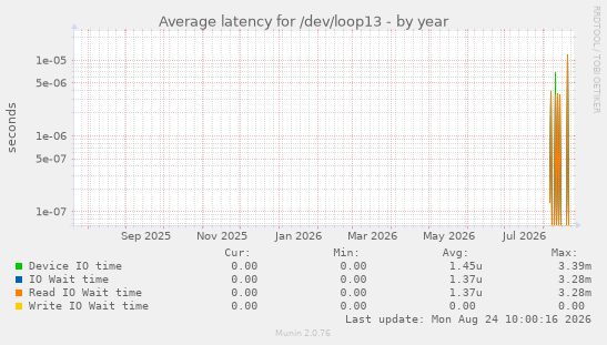 Average latency for /dev/loop13