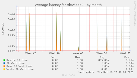 Average latency for /dev/loop2