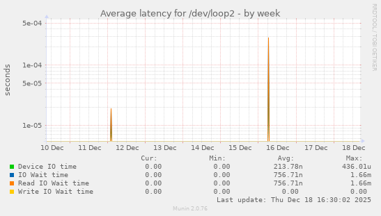 Average latency for /dev/loop2