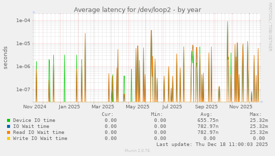 Average latency for /dev/loop2