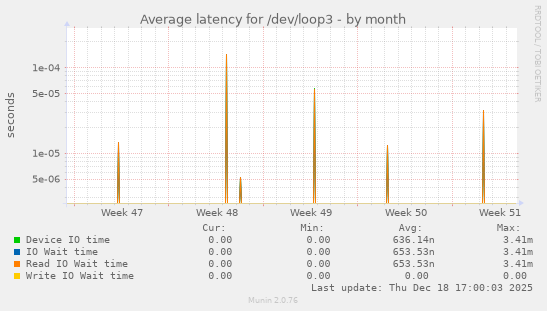 Average latency for /dev/loop3