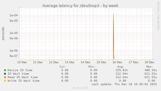 Average latency for /dev/loop3