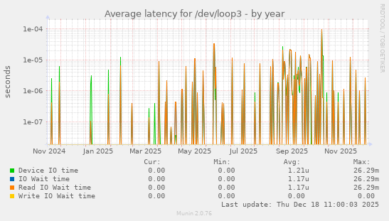 Average latency for /dev/loop3