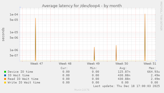 Average latency for /dev/loop4