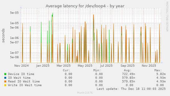 Average latency for /dev/loop4
