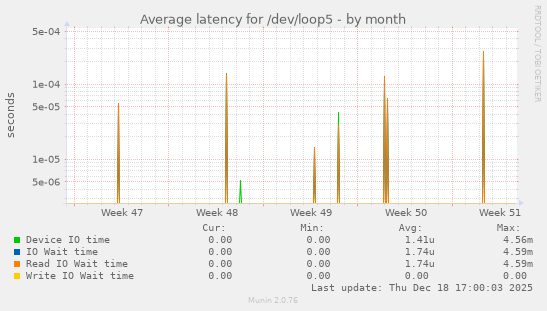 Average latency for /dev/loop5