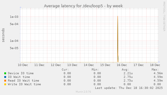 Average latency for /dev/loop5