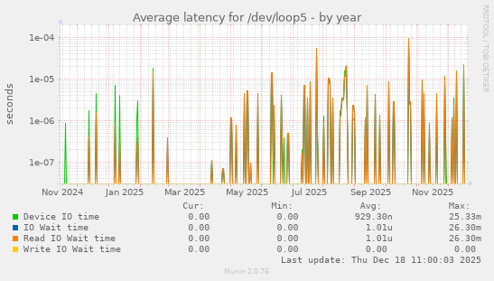 Average latency for /dev/loop5