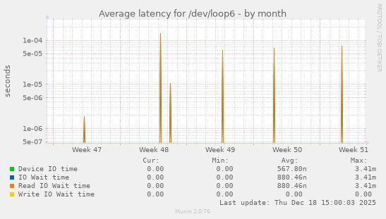 Average latency for /dev/loop6