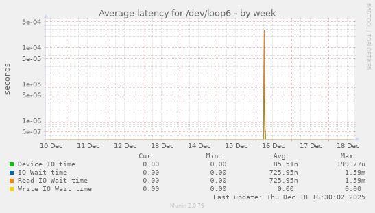 Average latency for /dev/loop6