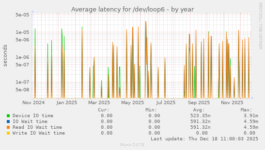 Average latency for /dev/loop6