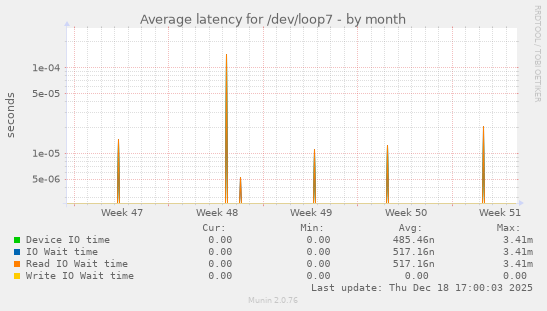Average latency for /dev/loop7