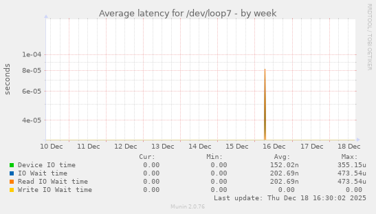 Average latency for /dev/loop7